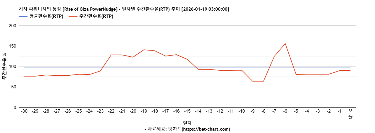 기자 파워너지의 등장 [Rise of Giza PowerNudge] 차트 추천 차트이미지