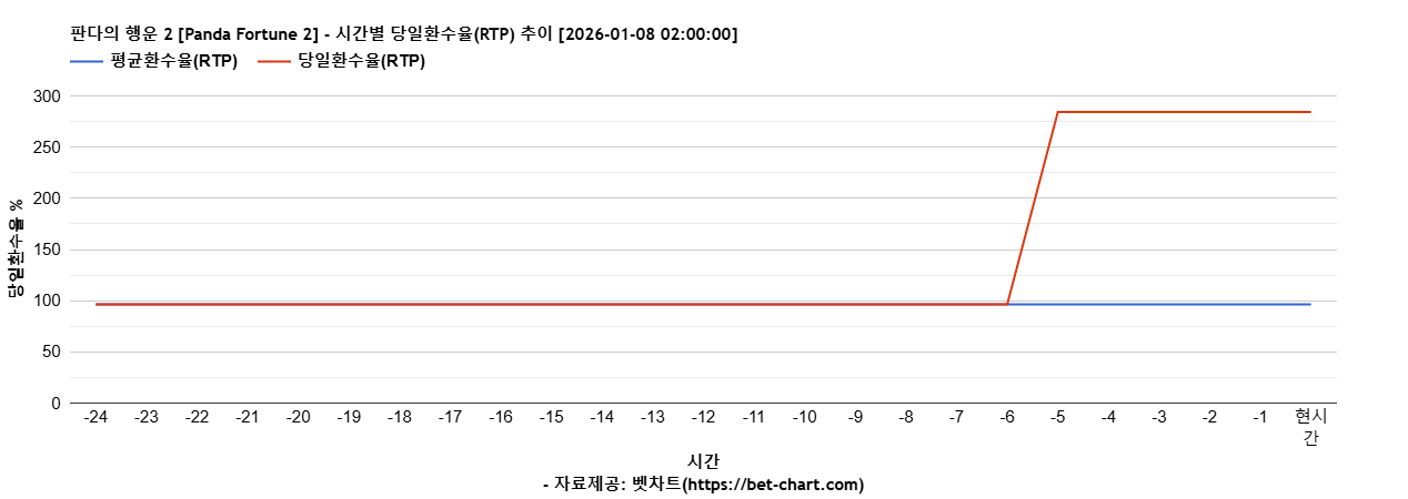 판다의 행운 2 [Panda Fortune 2] 차트 추천 차트이미지