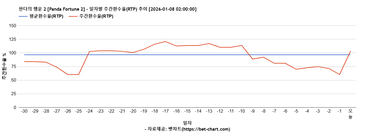 판다의 행운 2 [Panda Fortune 2] 차트 추천 차트이미지