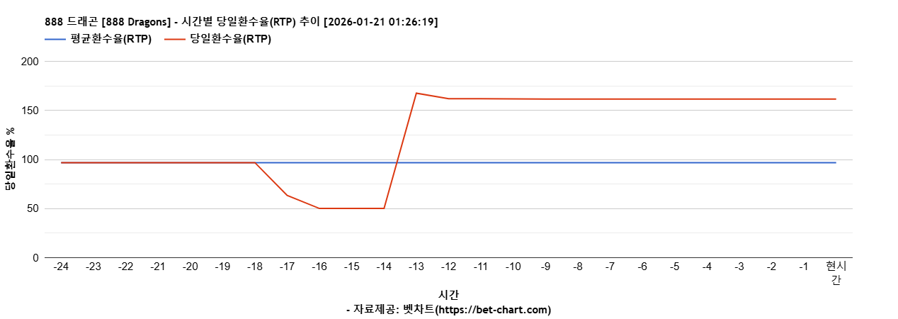888 드래곤 [888 Dragons] 차트 추천 차트이미지