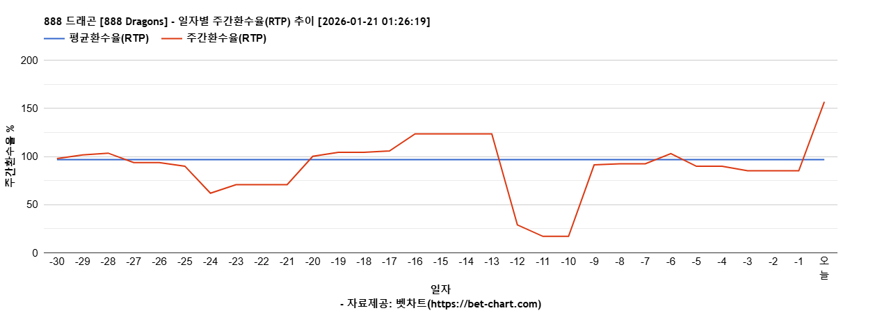 888 드래곤 [888 Dragons] 차트 추천 차트이미지