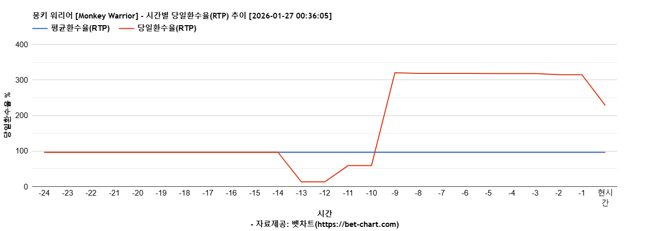 몽키 워리어 [Monkey Warrior] 차트 추천 차트이미지