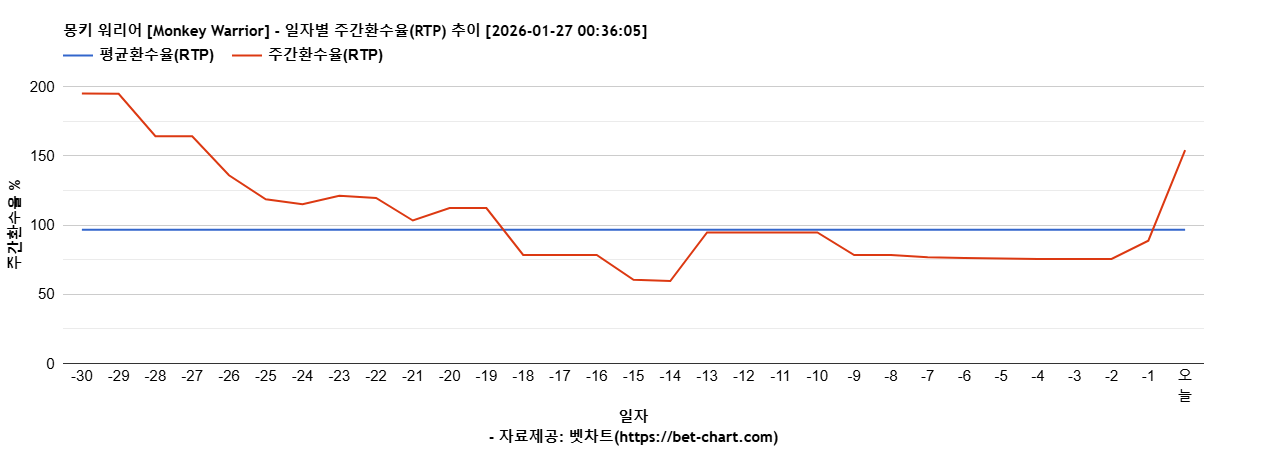 몽키 워리어 [Monkey Warrior] 차트 추천 차트이미지