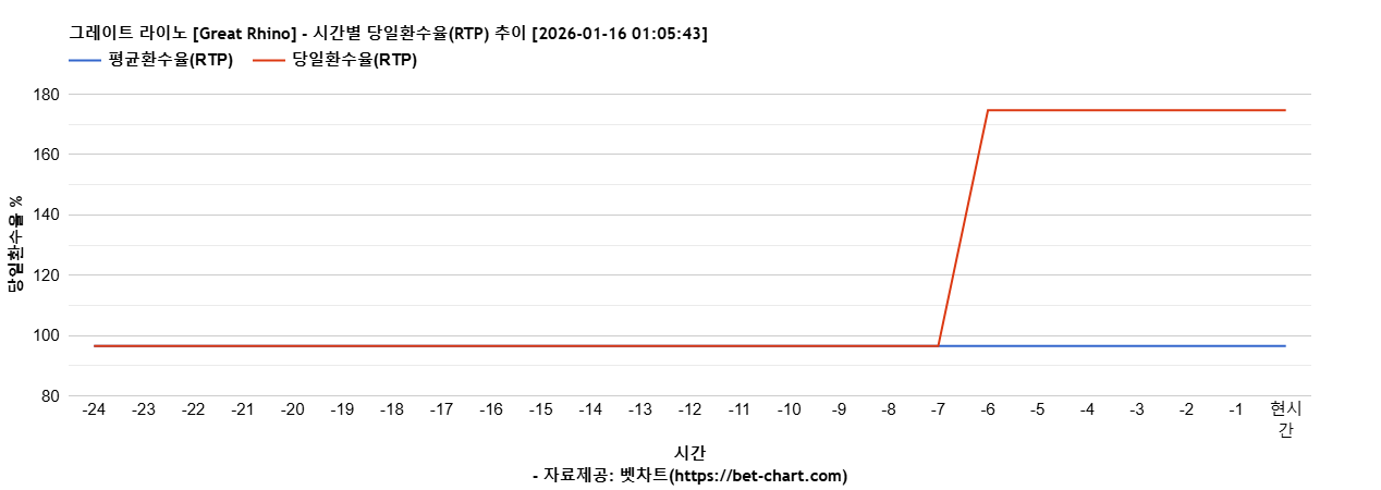 그레이트 라이노 [Great Rhino] 차트 추천 차트이미지