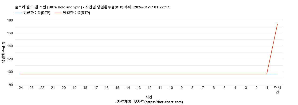울트라 홀드 앤 스핀 [Ultra Hold and Spin] 차트 추천 차트이미지