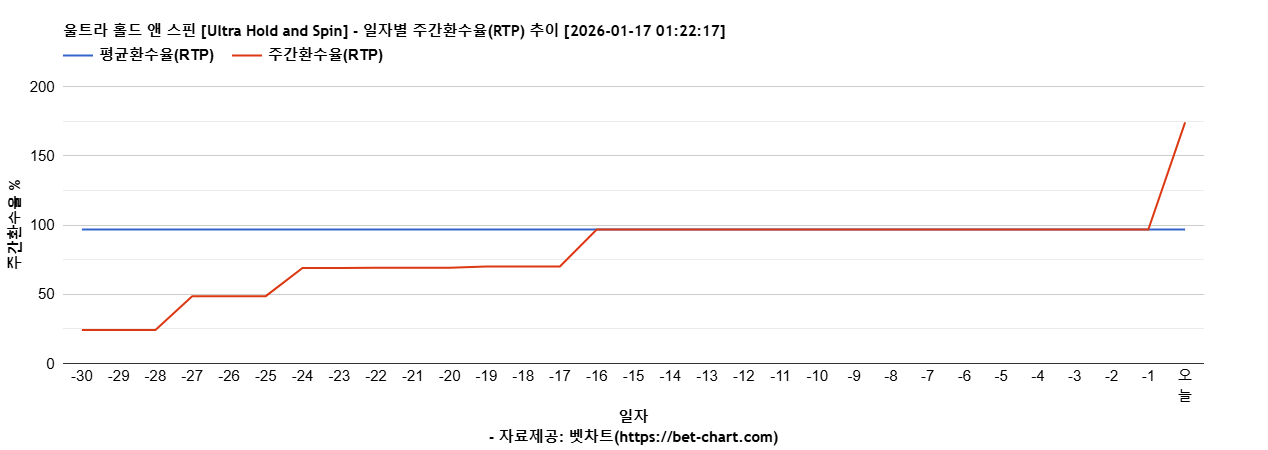 울트라 홀드 앤 스핀 [Ultra Hold and Spin] 차트 추천 차트이미지