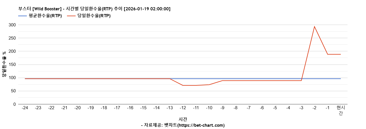 부스터 [Wild Booster] 차트 추천 차트이미지