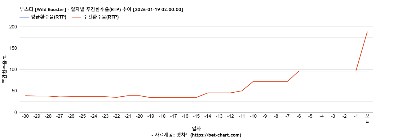 부스터 [Wild Booster] 차트 추천 차트이미지