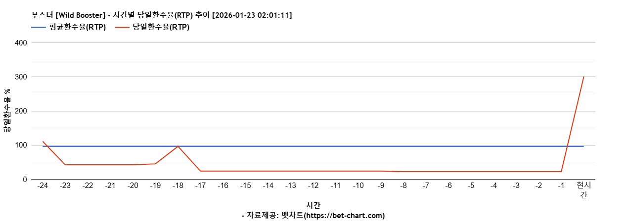 부스터 [Wild Booster] 차트 추천 차트이미지