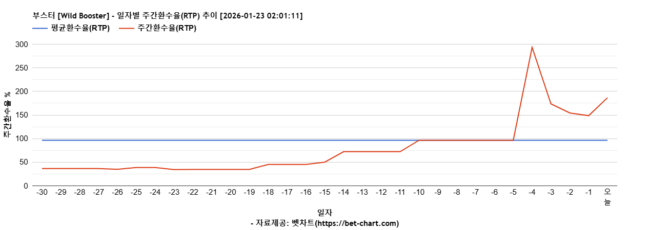 부스터 [Wild Booster] 차트 추천 차트이미지