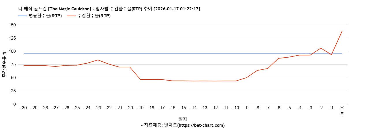더 매직 콜드런 [The Magic Cauldron] 차트 추천 차트이미지