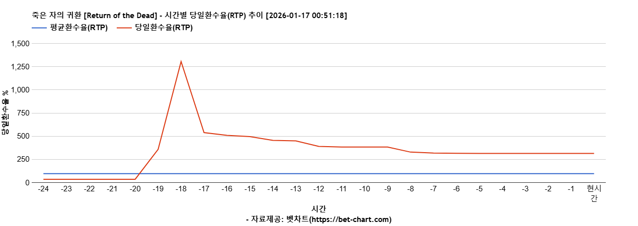 죽은 자의 귀환 [Return of the Dead] 차트 추천 차트이미지