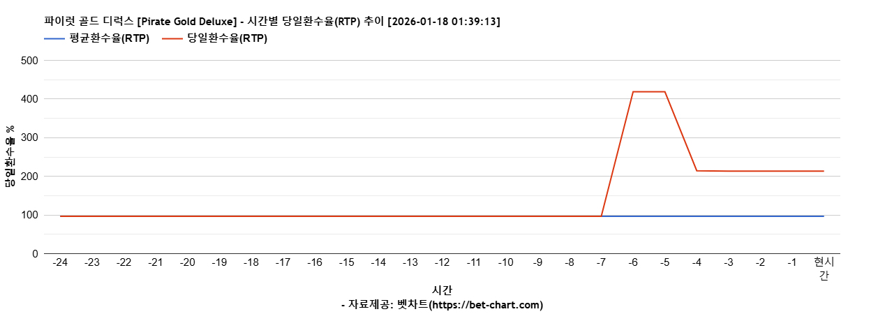 파이럿 골드 디럭스 [Pirate Gold Deluxe] 차트 추천 차트이미지