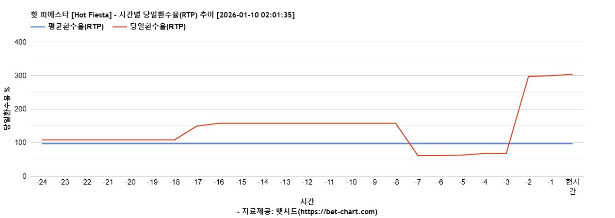 핫 피에스타 [Hot Fiesta] 차트 추천 차트이미지