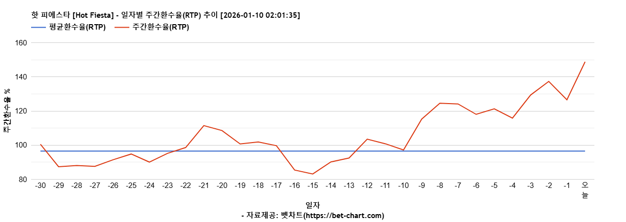 핫 피에스타 [Hot Fiesta] 차트 추천 차트이미지