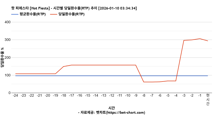 핫 피에스타 [Hot Fiesta] 차트 추천 차트이미지