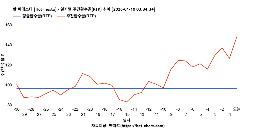 핫 피에스타 [Hot Fiesta] 차트 추천 차트이미지