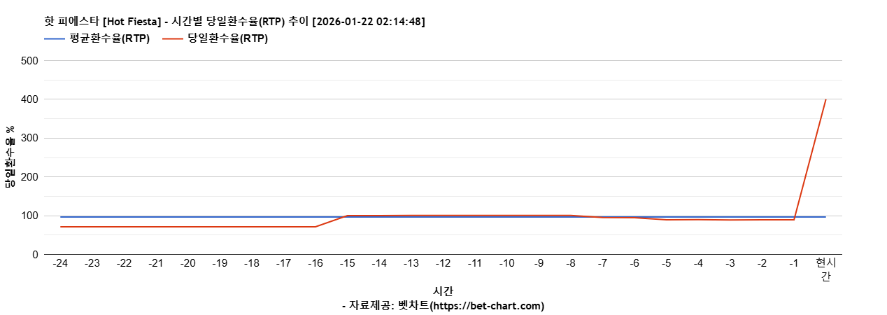 핫 피에스타 [Hot Fiesta] 차트 추천 차트이미지