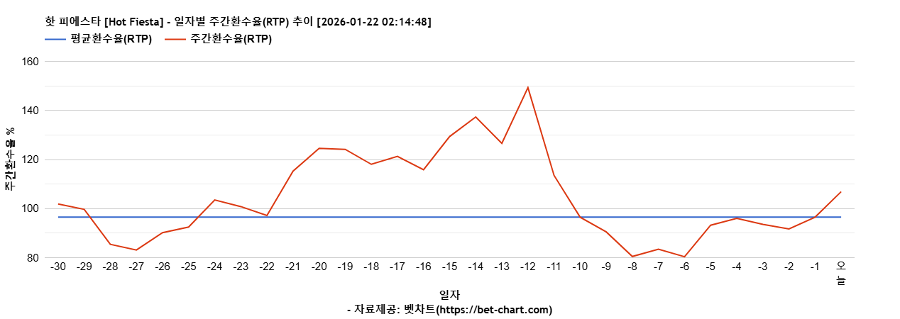 핫 피에스타 [Hot Fiesta] 차트 추천 차트이미지