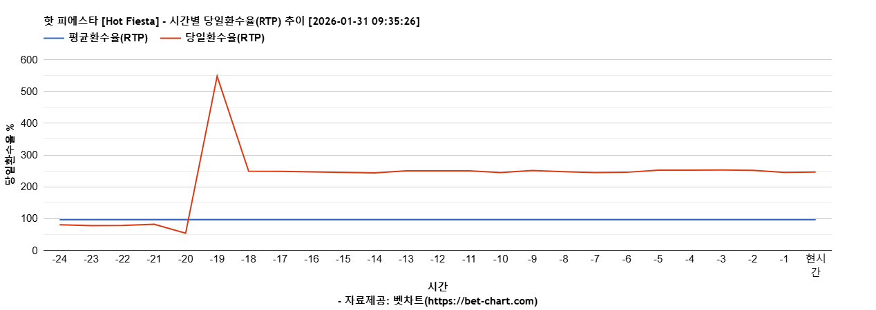 핫 피에스타 [Hot Fiesta] 차트 추천 차트이미지