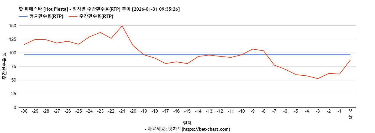 핫 피에스타 [Hot Fiesta] 차트 추천 차트이미지