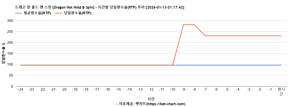 드래곤 핫 홀드 앤 스핀 [Dragon Hot Hold & Spin] 차트 추천 차트이미지