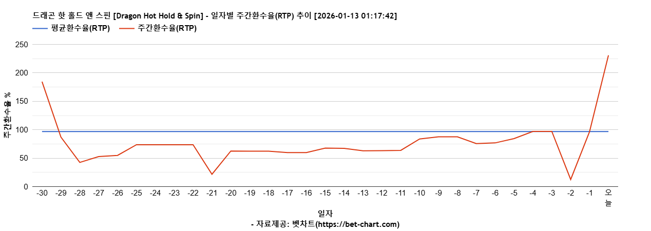드래곤 핫 홀드 앤 스핀 [Dragon Hot Hold & Spin] 차트 추천 차트이미지