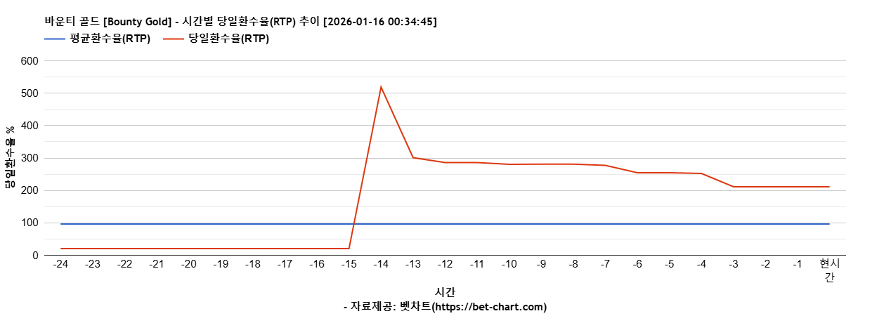 바운티 골드 [Bounty Gold] 차트 추천 차트이미지