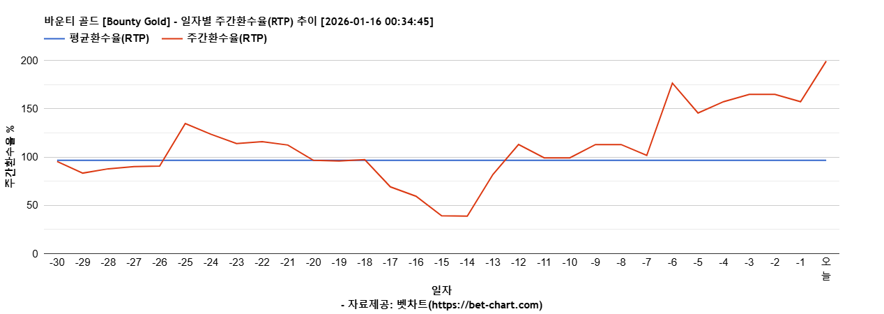 바운티 골드 [Bounty Gold] 차트 추천 차트이미지