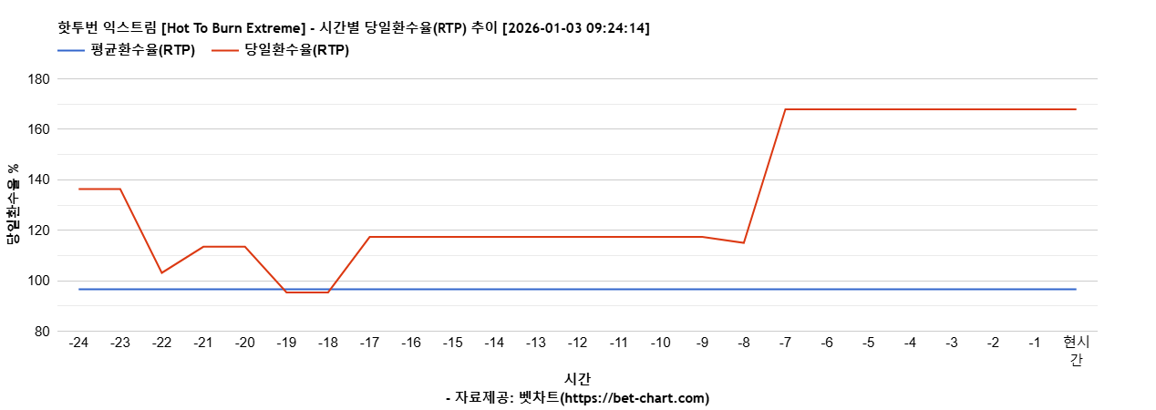 핫투번 익스트림 [Hot To Burn Extreme] 차트 추천 차트이미지