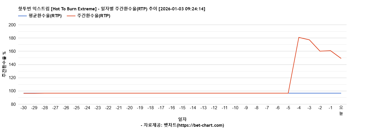 핫투번 익스트림 [Hot To Burn Extreme] 차트 추천 차트이미지