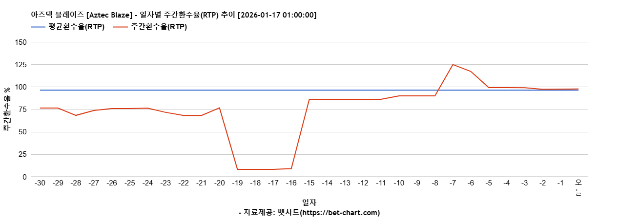 아즈텍 블레이즈 [Aztec Blaze] 차트 추천 차트이미지