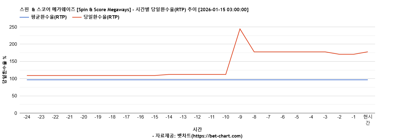스핀  & 스코어 메가웨이즈 [Spin & Score Megaways] 차트 추천 차트이미지