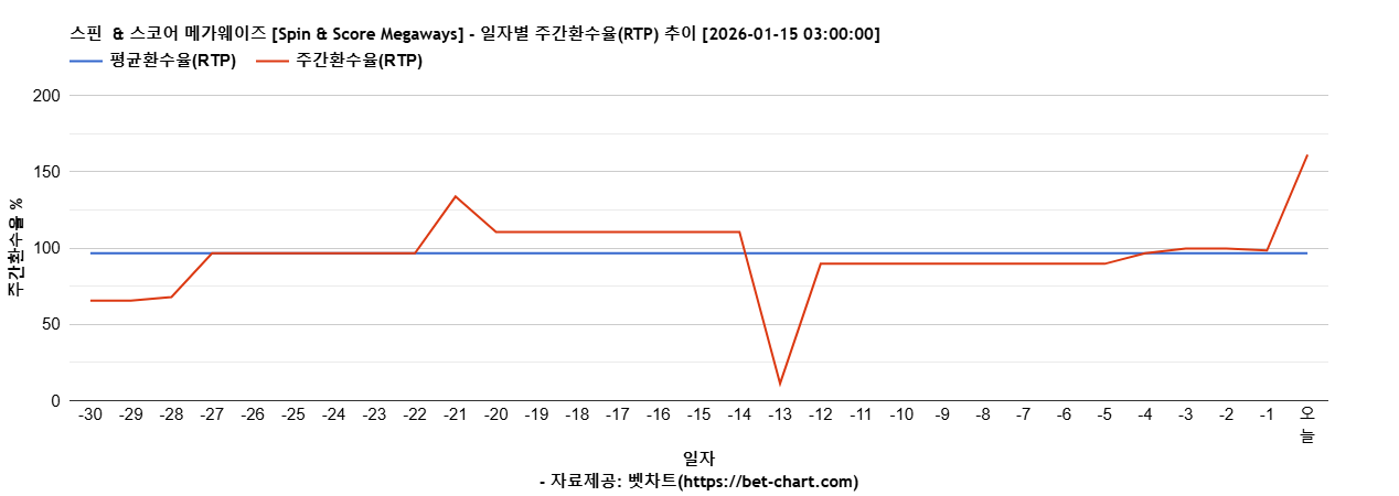 스핀  & 스코어 메가웨이즈 [Spin & Score Megaways] 차트 추천 차트이미지