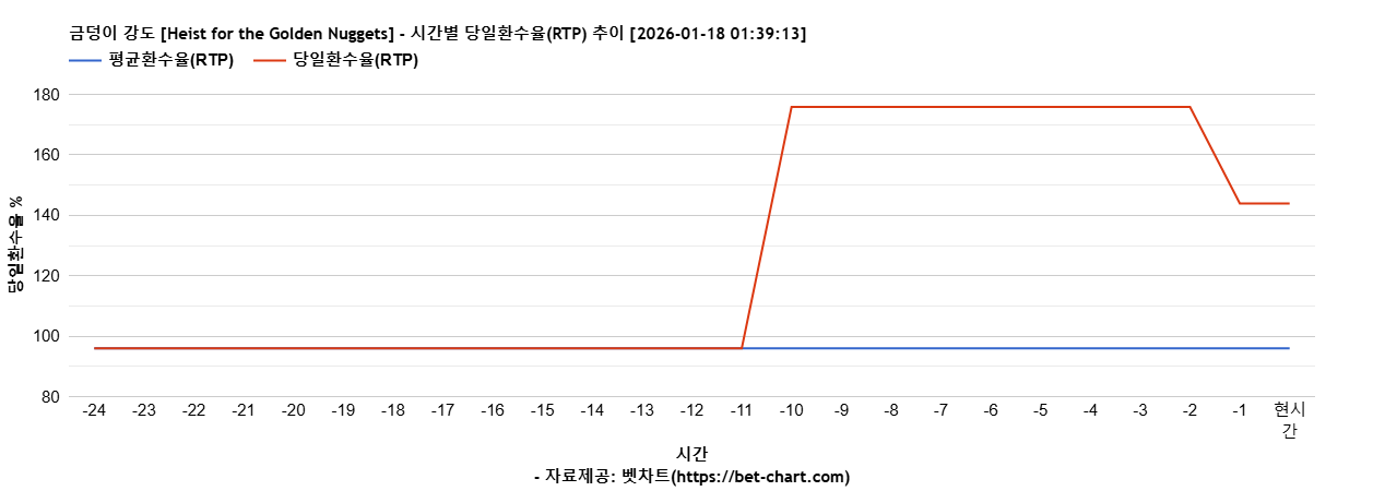 금덩이 강도 [Heist for the Golden Nuggets] 차트 추천 차트이미지