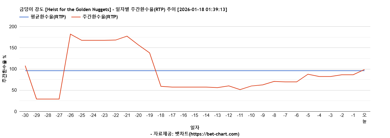 금덩이 강도 [Heist for the Golden Nuggets] 차트 추천 차트이미지