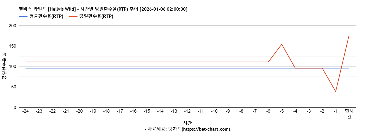 헬비스 와일드 [Hellvis Wild] 차트 추천 차트이미지