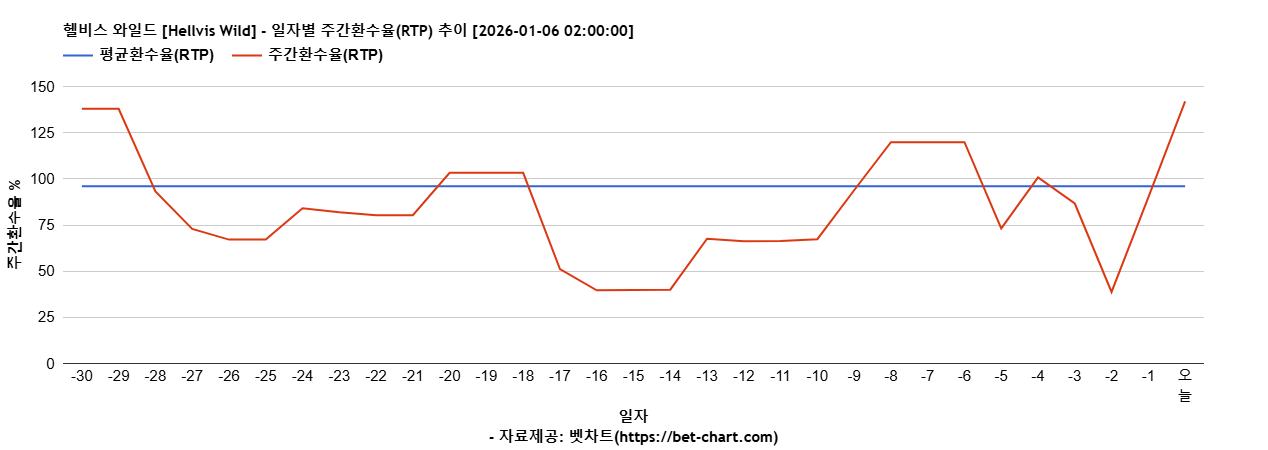 헬비스 와일드 [Hellvis Wild] 차트 추천 차트이미지