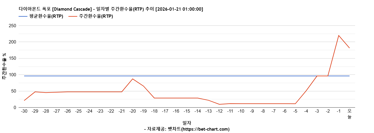다이아몬드 폭포 [Diamond Cascade] 차트 추천 차트이미지