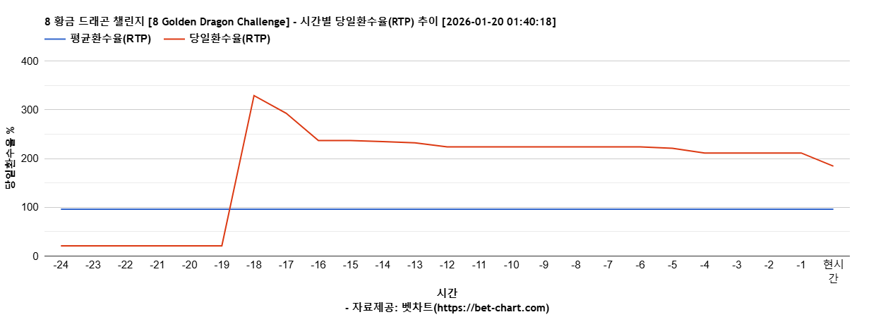 8 황금 드래곤 챌린지 [8 Golden Dragon Challenge] 차트 추천 차트이미지
