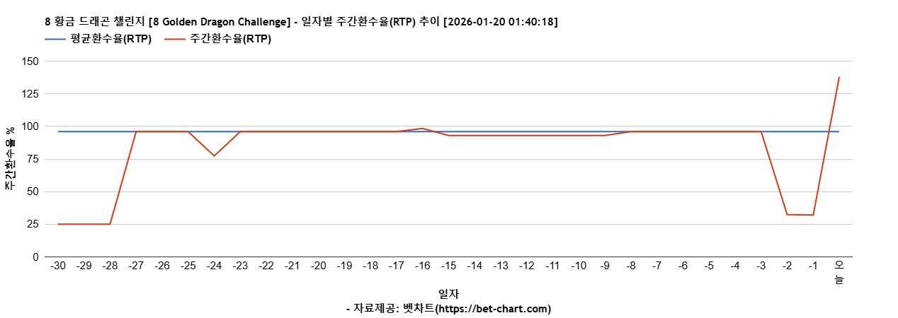 8 황금 드래곤 챌린지 [8 Golden Dragon Challenge] 차트 추천 차트이미지