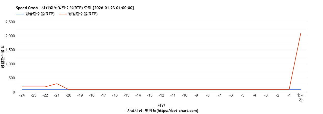 Speed Crash 차트 추천 차트이미지