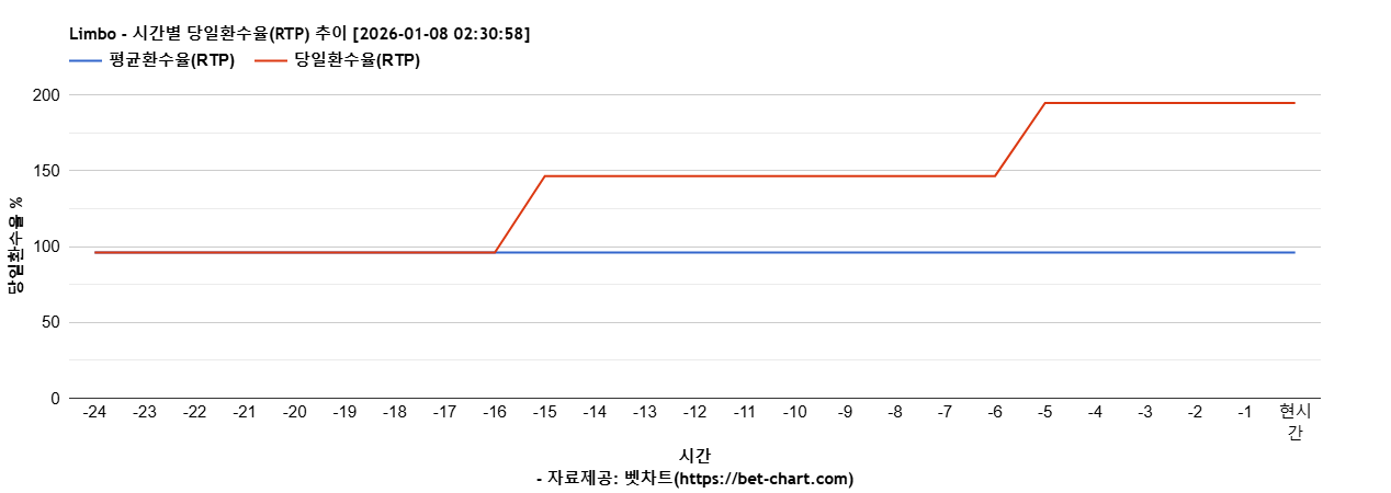 Limbo 차트 추천 차트이미지