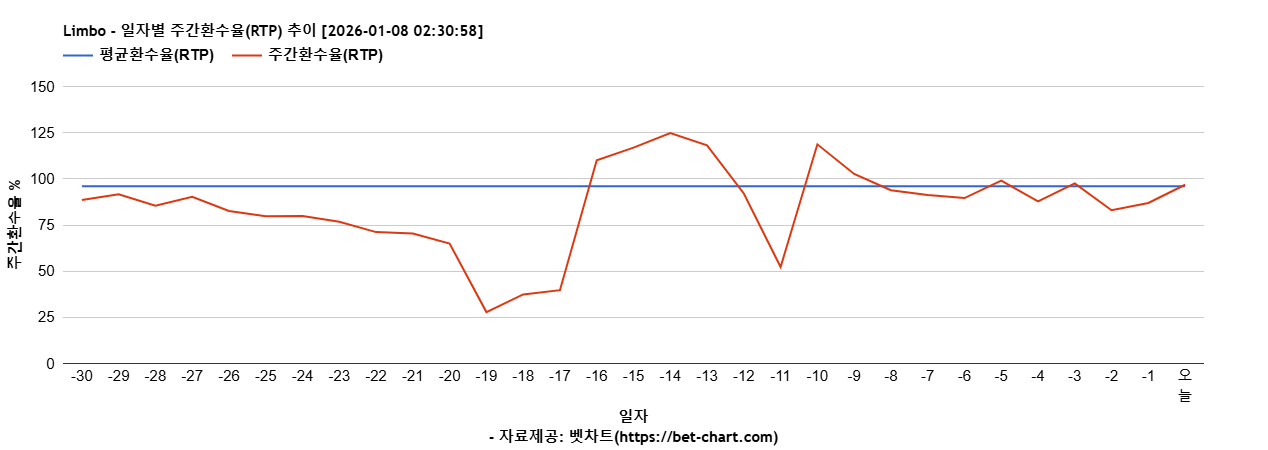 Limbo 차트 추천 차트이미지