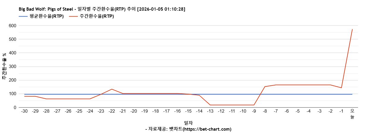 Big Bad Wolf: Pigs of Steel 차트 추천 차트이미지