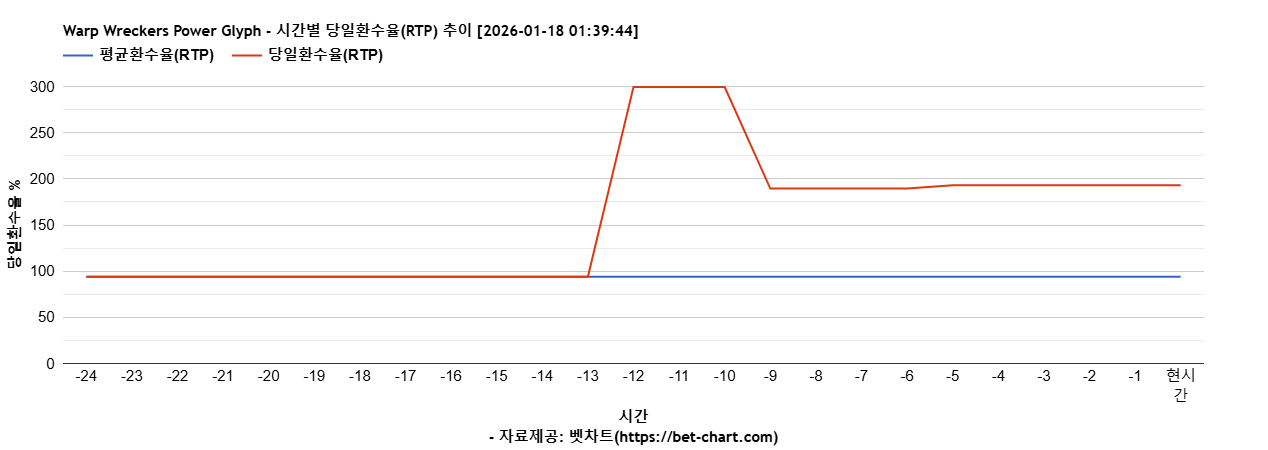 Warp Wreckers Power Glyph 차트 추천 차트이미지