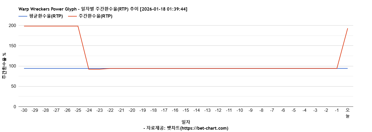 Warp Wreckers Power Glyph 차트 추천 차트이미지