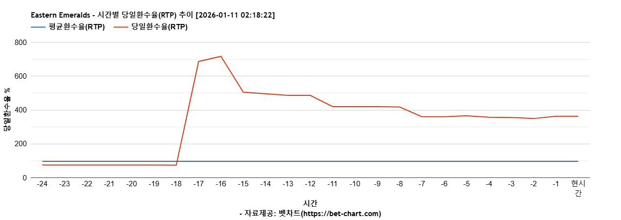 Eastern Emeralds 차트 추천 차트이미지
