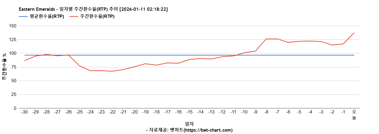 Eastern Emeralds 차트 추천 차트이미지