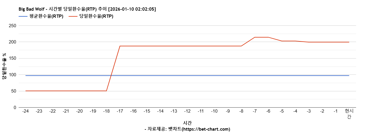 Big Bad Wolf 차트 추천 차트이미지